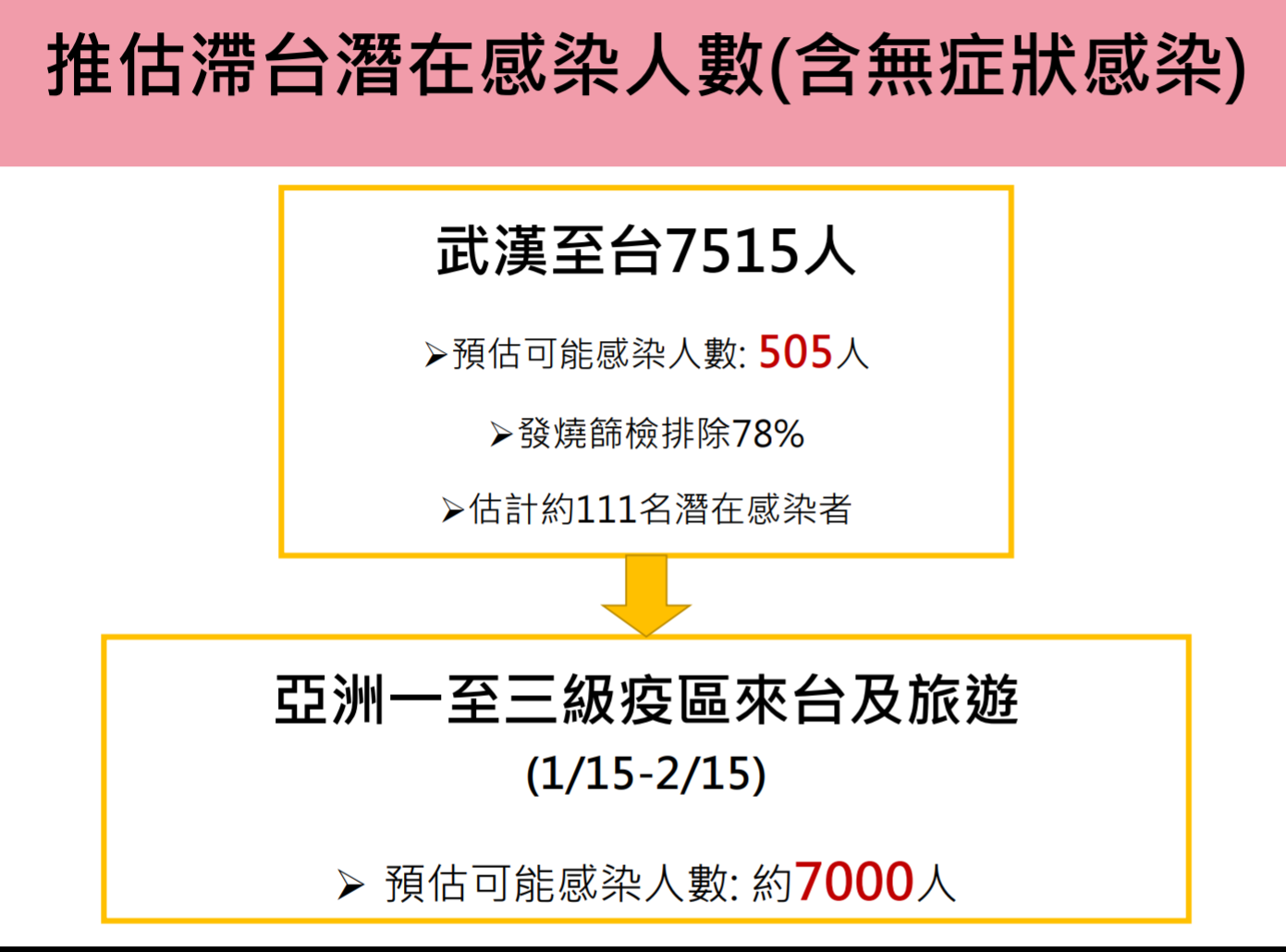 台大公衛學者警示，台灣恐有7千人染武漢肺炎，但藉由拉高防疫警戒，將能大幅減少感染個案。(陳國維 攝)