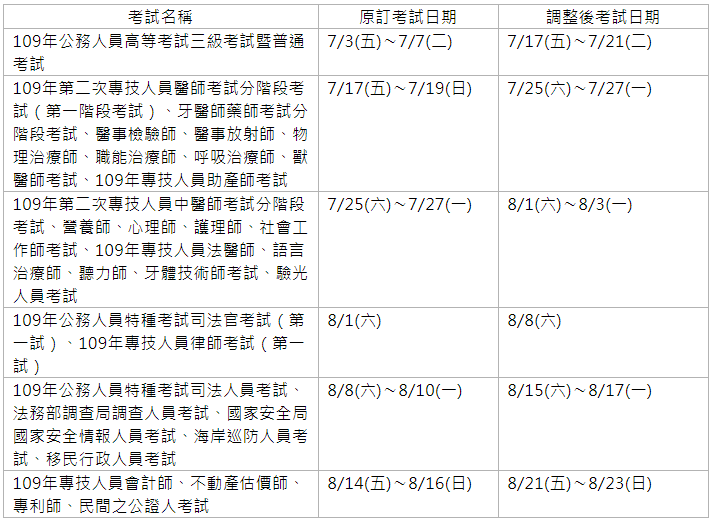 考選部因應疫情調整109年7至8月舉行之6項國家考試日期(圖:考選部)