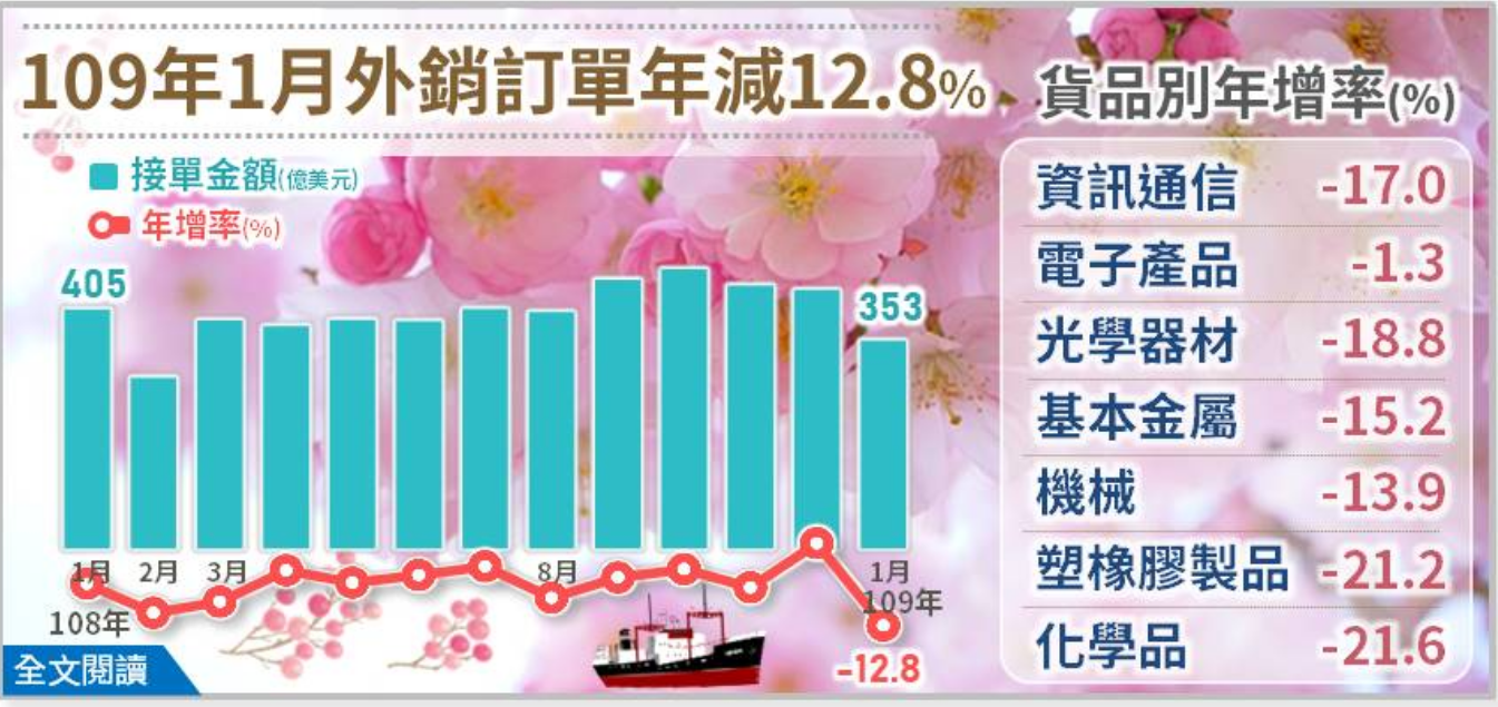 經濟部統計處今(20日)公布1月外銷訂單較上年同月大減12.8%。(圖:經濟部統計處)