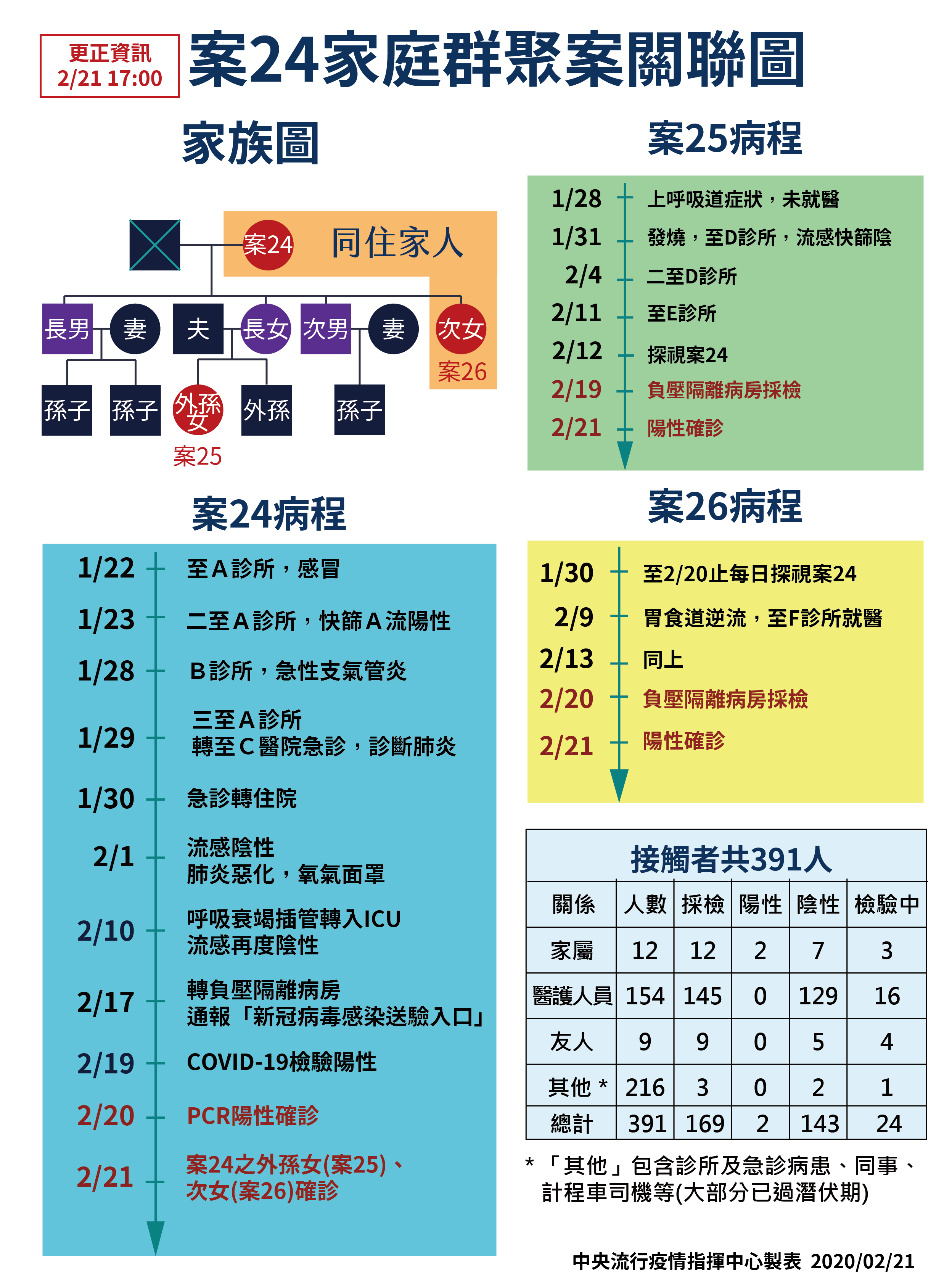 中央流行疫情指揮中心21日公布新增2例COVID-19武漢肺炎確診病例，分別是第24案的外孫女(25案)及第24案同住的小女兒(26案)。(圖：中央流行疫情指揮中心提供)
