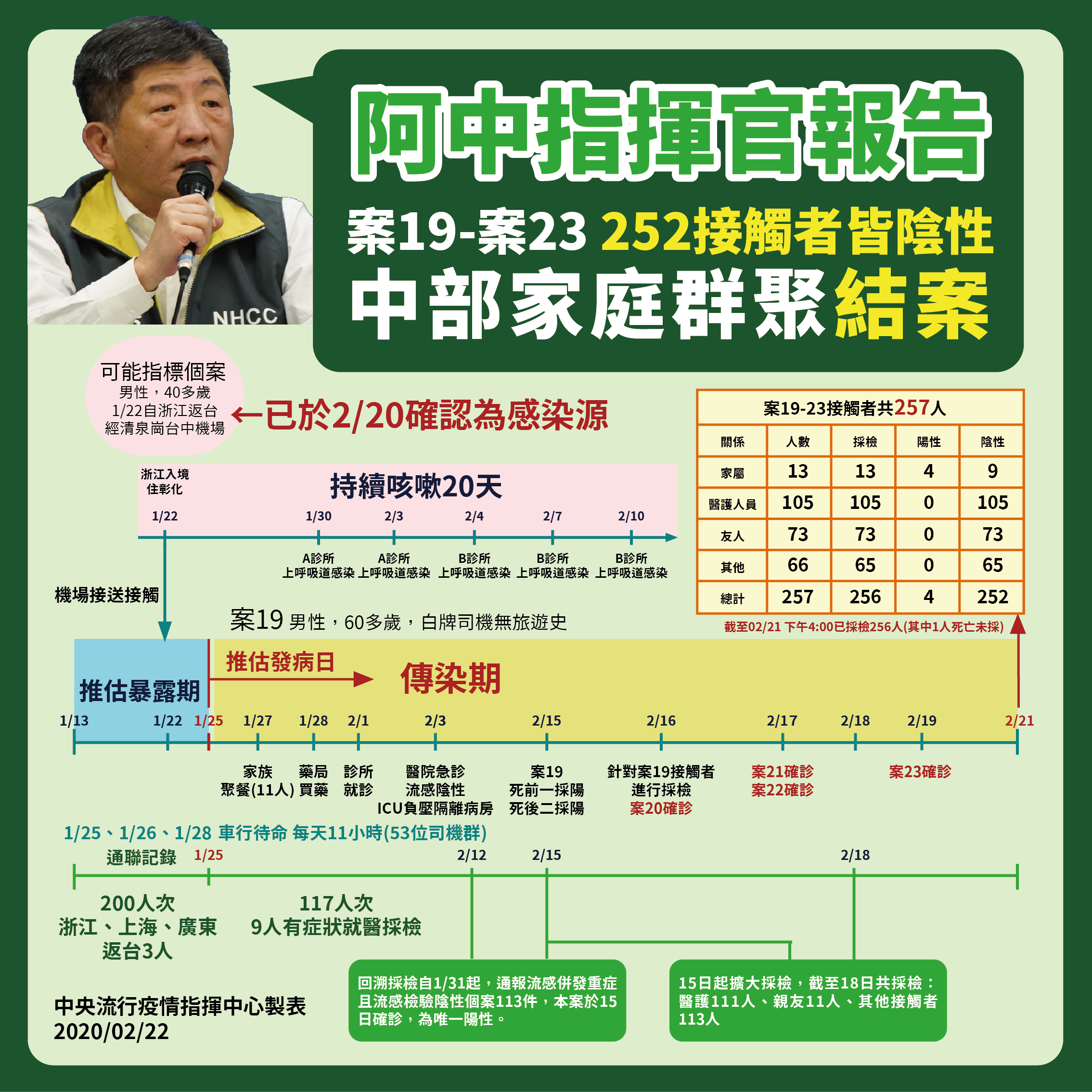 中央流行疫情指揮中心針對中部「白牌車」司機家庭群聚感染案例，共採檢256名接觸者。(中央流行疫情指揮中心提供)