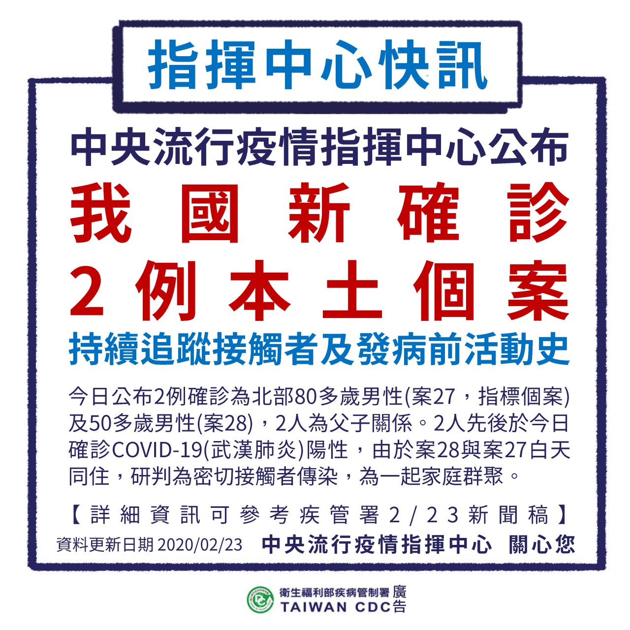 中央流行疫情指揮中心下午宣布，國內新增2例COVID-19(俗稱武漢肺炎)確診個案。(圖：疾管署提供)