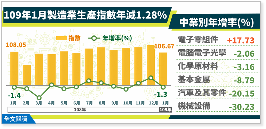 經濟部今天(24日)公布1月工業生產指數為105.58，年減1.51%，與製造業同步終止連2個月以來的正成長。(圖/經濟部)