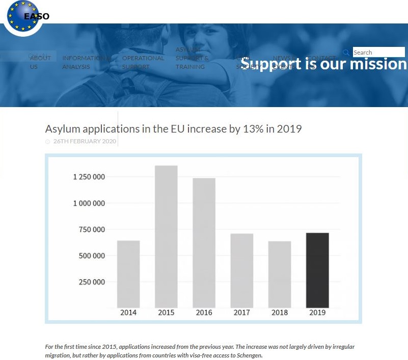 歐洲庇護支持辦公室(EASO)表示，在2019年提出的庇護申請件數超過71萬4,000件，比前一年增長了13%。(圖片擷取自ESAO)