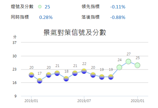 國發會27日公布1月景氣對策信號綜合判斷分數為25分。(圖擷自國發會)
