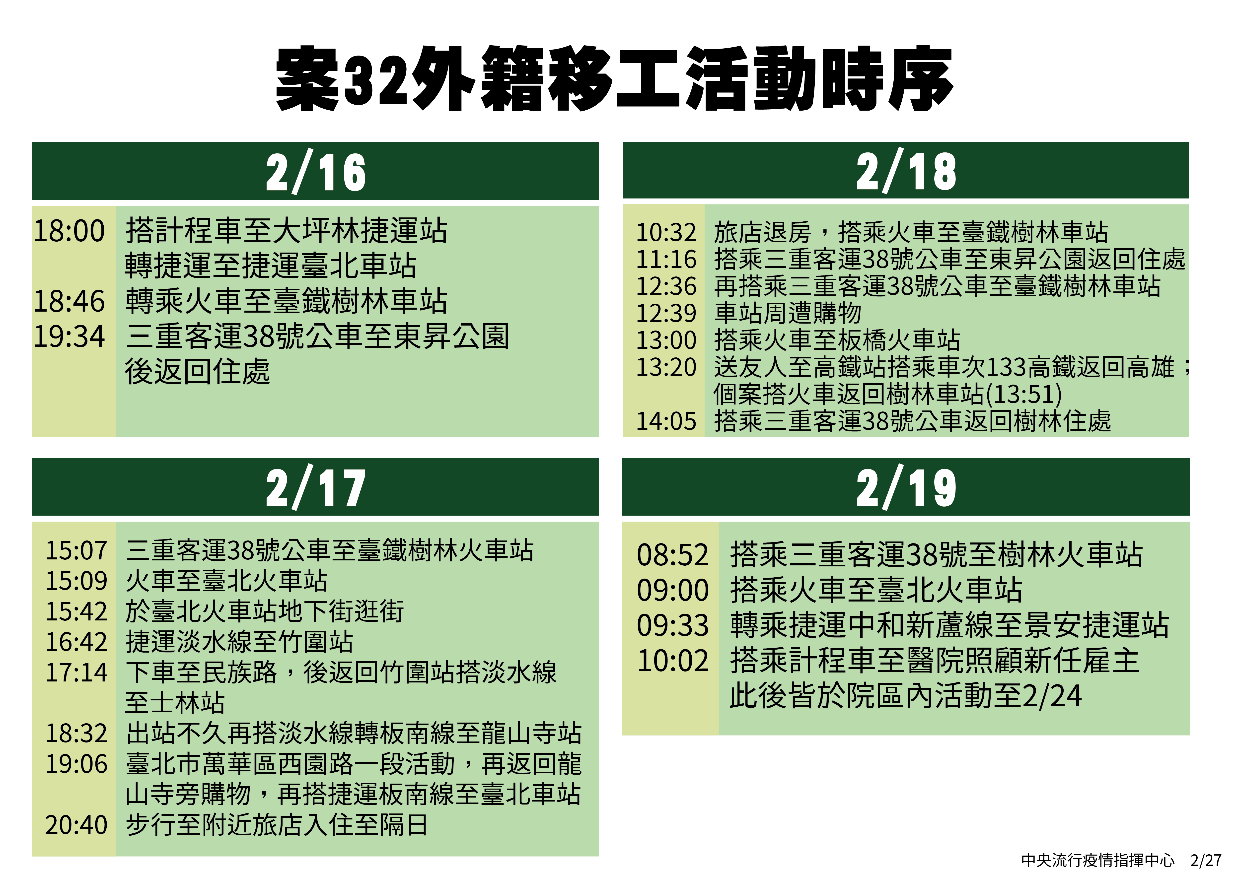 中央流行疫情指揮中心27日公布台灣首例確診武漢肺炎的非法外籍看護2/16-2/19的足跡。(中央疫情指揮中心提供)