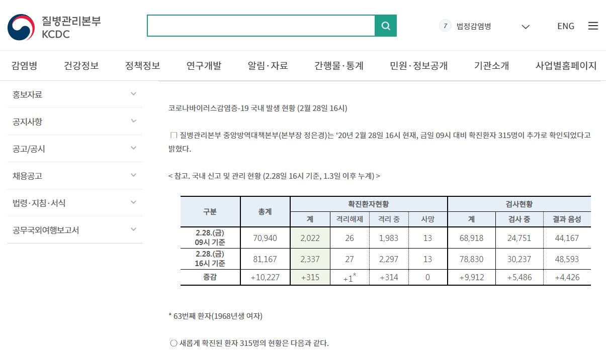 韓國疾病管理本部(Korea Centers for Disease Control and Prevention)在其網站上表示，南韓累計的武漢肺炎確診病例已達2,337例。(圖擷取自韓國疾病管理本部)