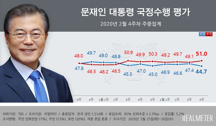 韓國民調機構Realmeter今天(28日)公布的民意調查結果顯示，韓國總統文在寅的支持率下滑到去年11月以來的最低點，支持率從1月20日出現境內首起確診病例前的50%左右，跌到44.7%。(圖/Realmeter網站)