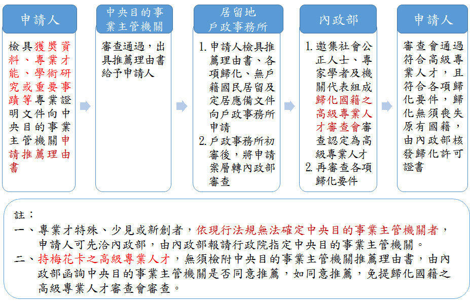 內政部戶政司高級專業人才申請歸化國籍專區。(圖：戶政司官網)