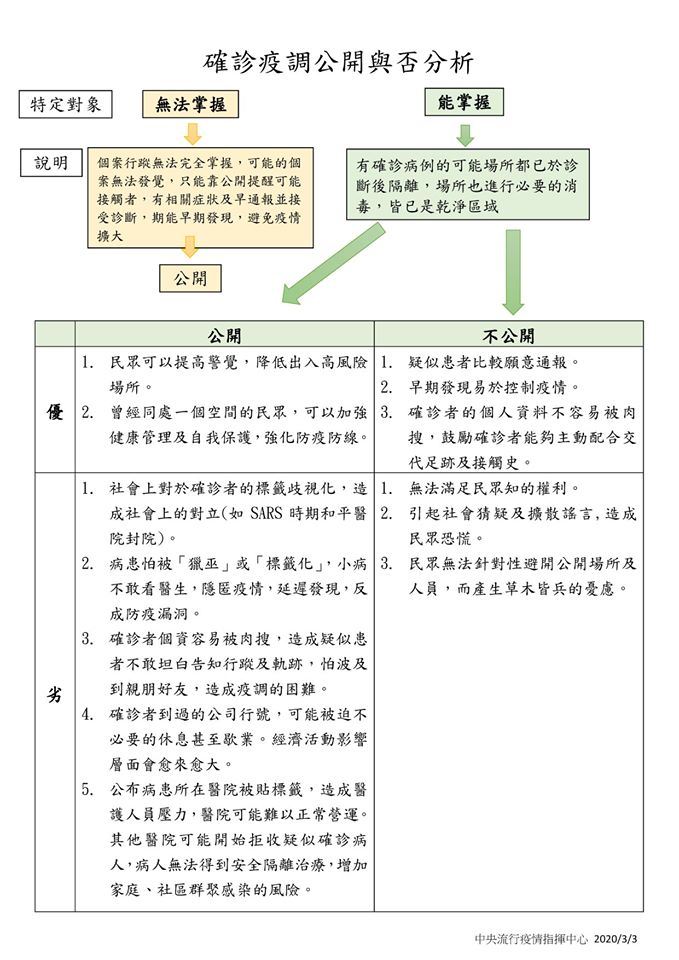 中央流行疫情指揮中心指揮官陳時中，針對確診疫調結果是否公開自繪SWOT分析圖。(指揮中心提供)