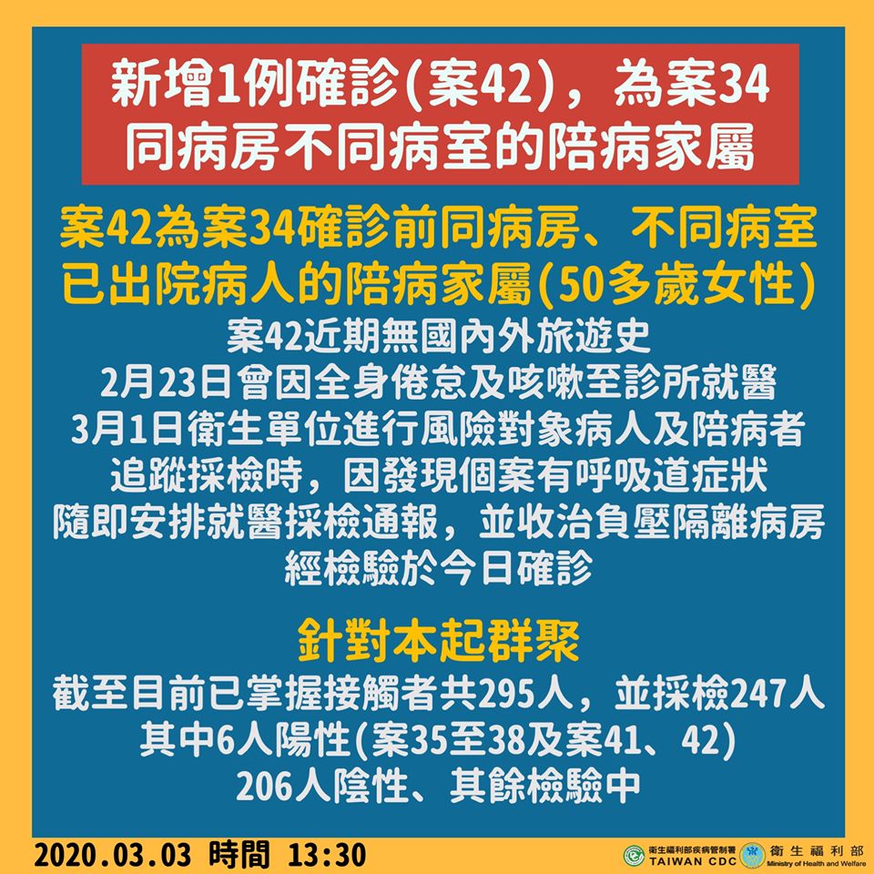新增1例確診，為案34同病房不同病室的陪病家屬。(衛福部臉書)