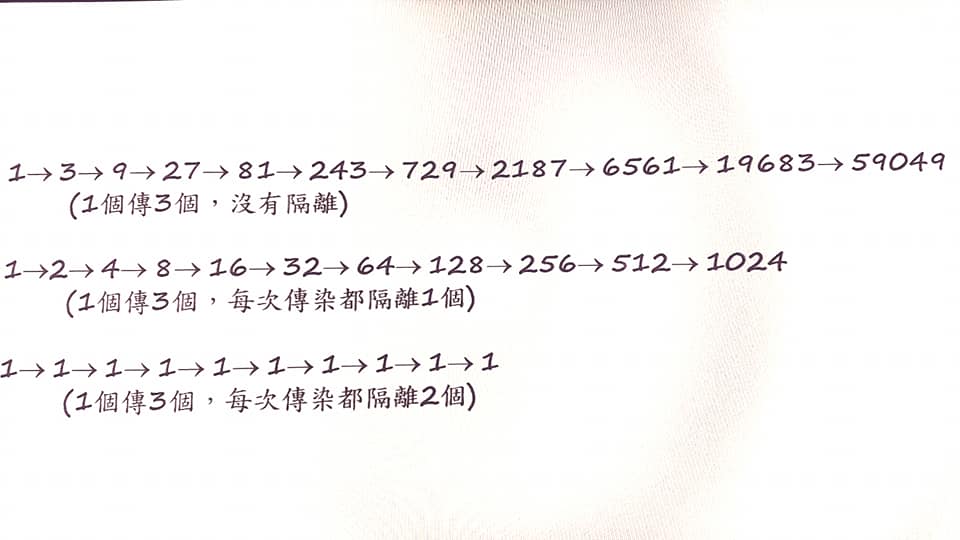 副總統陳建仁親自畫下簡單隔離效果的數據，清楚得知隔離好處。圖:取自陳建仁副總統臉書