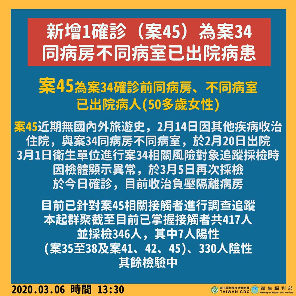 新增1確診 為第34例同病房不同病室已出院患者(衛福部臉書)