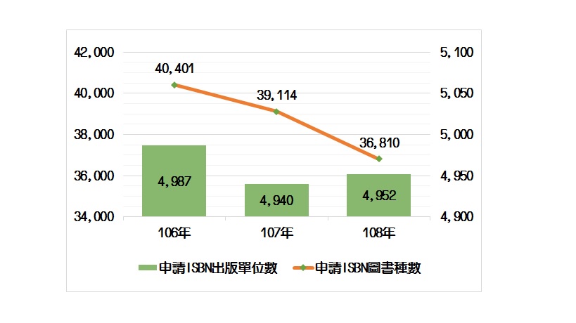 國家圖書館統計，2019年台灣出版新書總量連續下跌，再創18年來新低點。(國家圖書館提供)