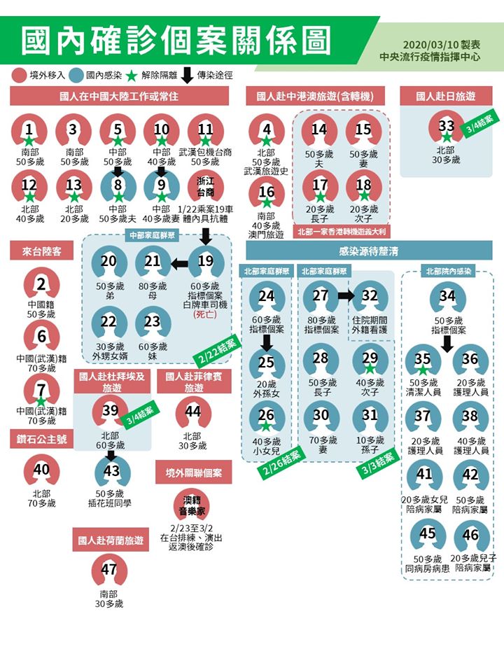 中央流行疫情指揮中心10日宣布新增COVID-19武漢肺炎確診病例2例，分別是北部20多歲男性的第46例以及南部30多歲男性的第47例。(中央流行疫情指揮中心提供)