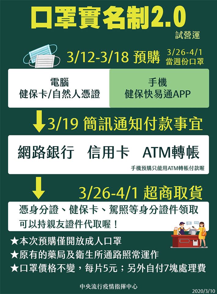 口罩實名制2.0從12日起開放網路與手機預購成人口罩，若預購人數超量將抽籤。(指揮中心提供)