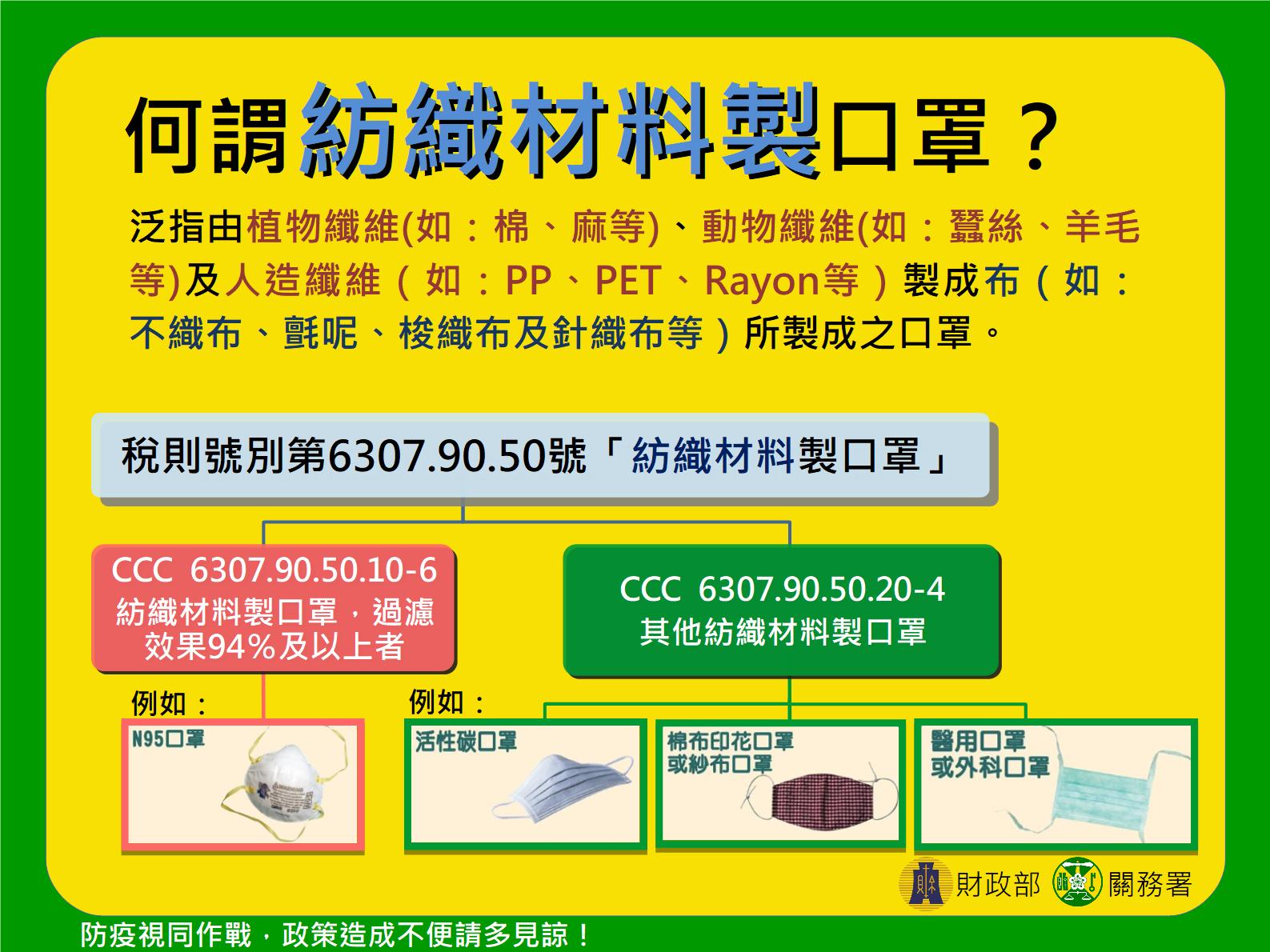 此次准許輸出的布口罩是指「梭織或針織布製且不含濾片的口罩」。(圖：財政部提供)