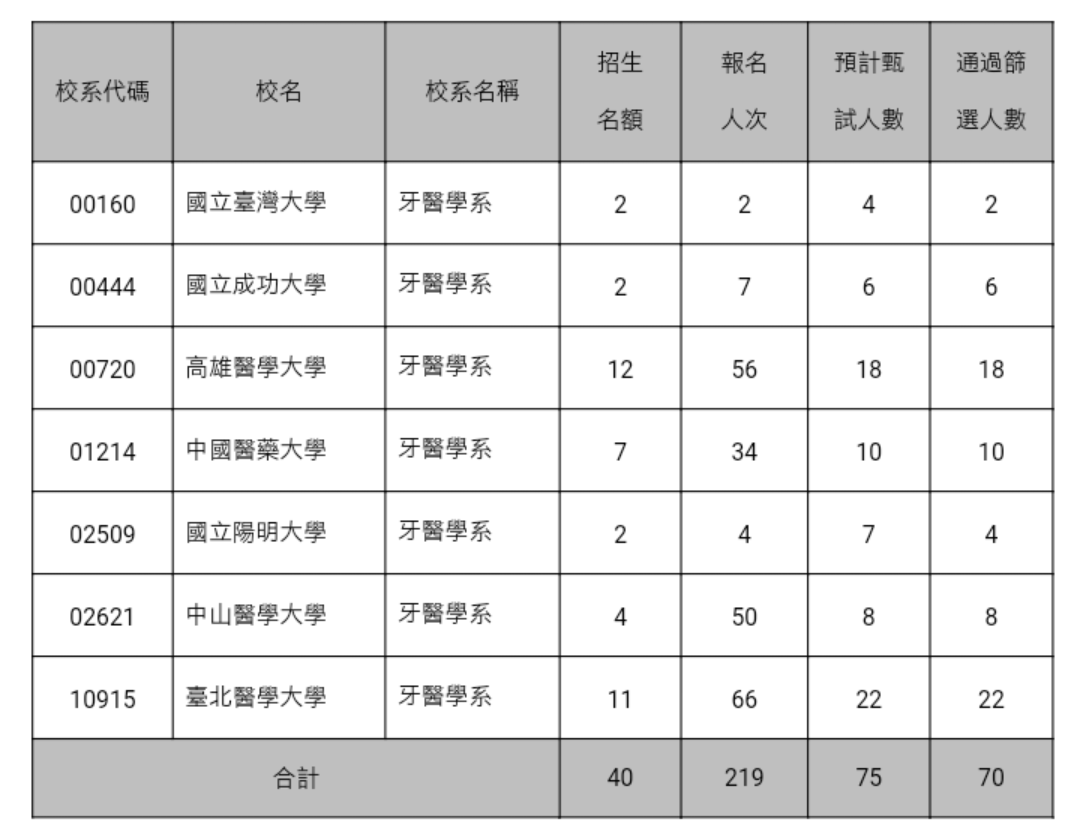 台大與陽明牙醫系在今年繁星推薦招生，將出現不足額甄試的情況。(陳國維 攝)