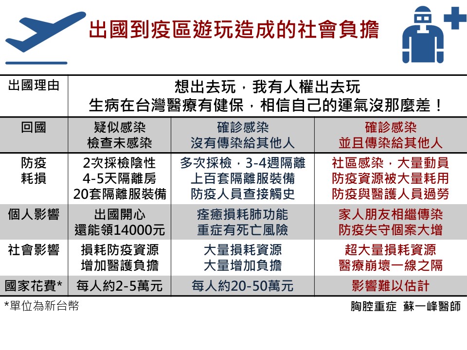 到疫區旅遊，  醫一張圖秒懂社會代價有多大。(蘇一峰臉書)