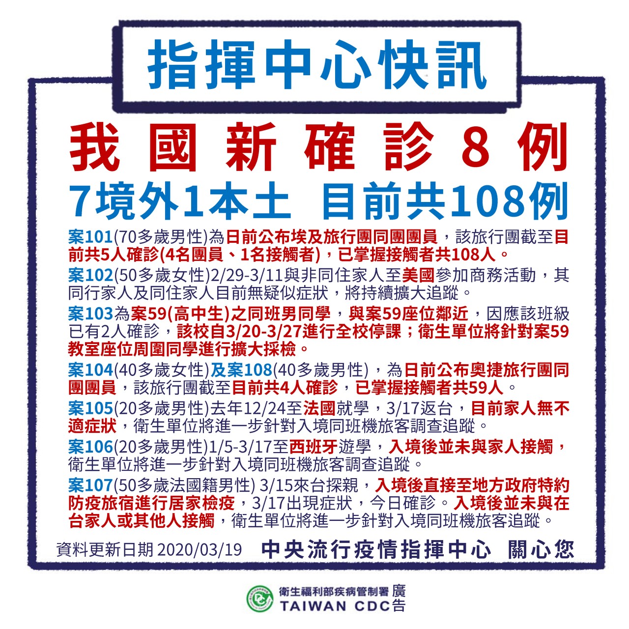 武漢肺炎19日新增8例確診 全台累計108例。(指揮中心 提供)
