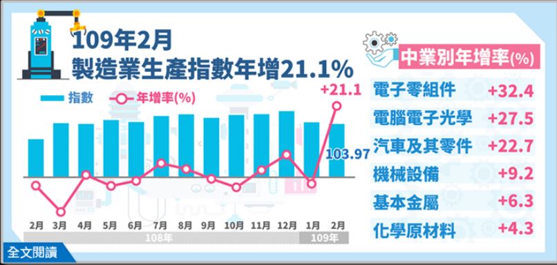 經濟部今天(23日)公布2月工業生產指數為103，年增20.34%，與製造業同創歷年同月新高。(圖/經濟部)
