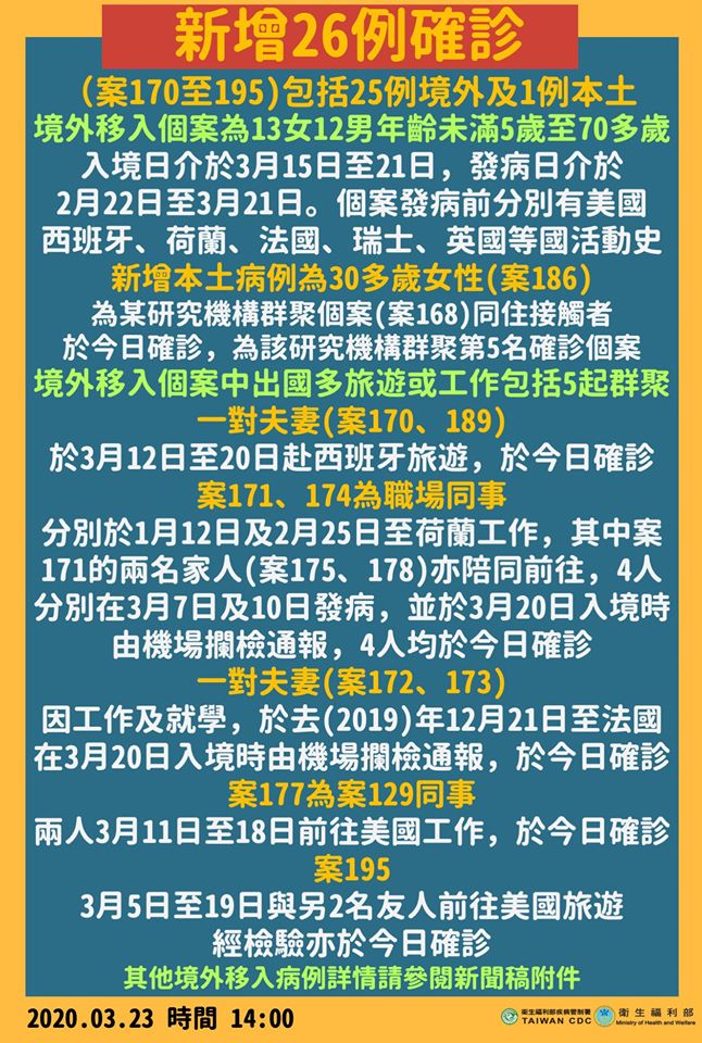 武漢肺炎23日新增26例確診。(衛福部臉書)