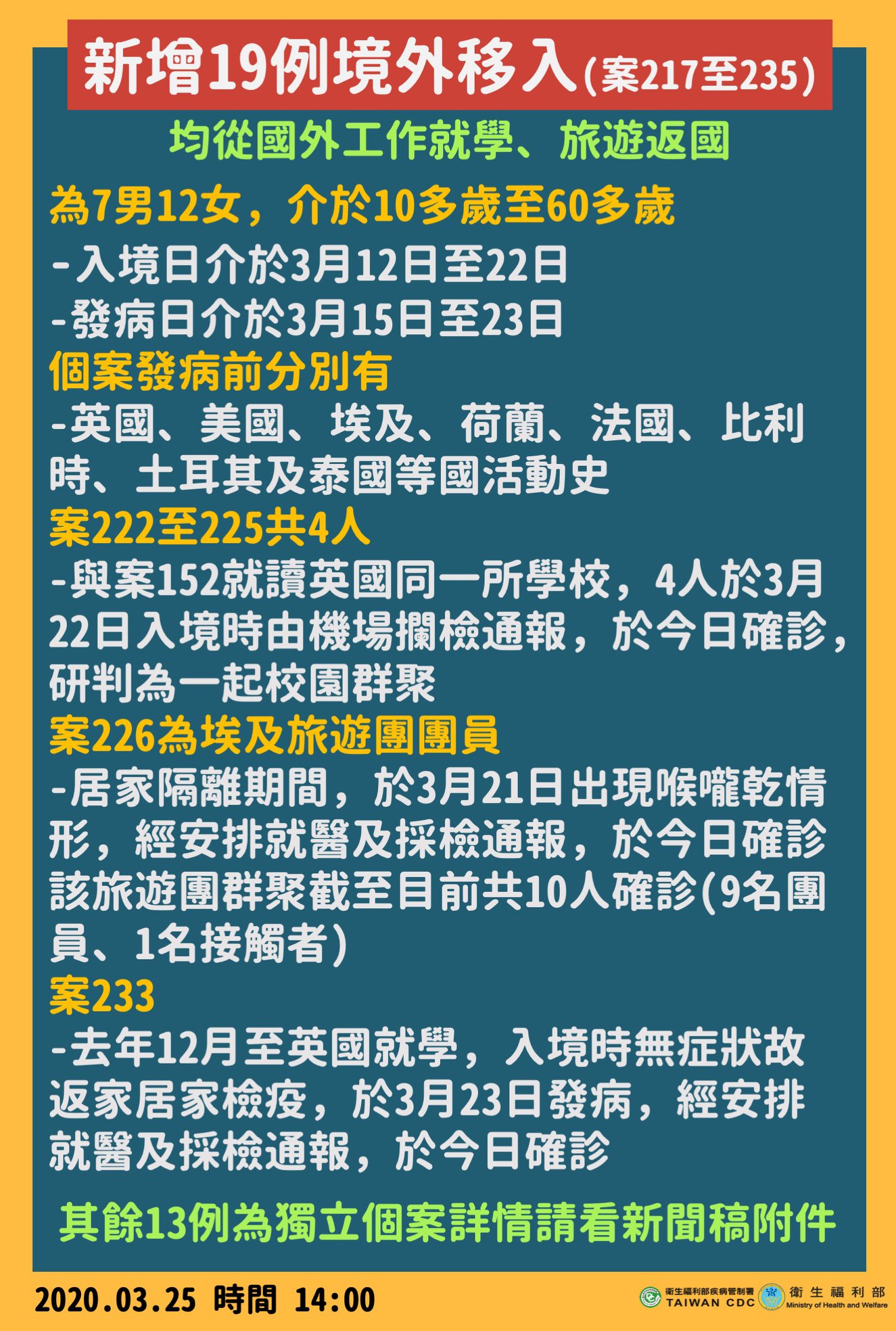 新增19例境外移入，台灣累計235案。 (圖:衛福部)