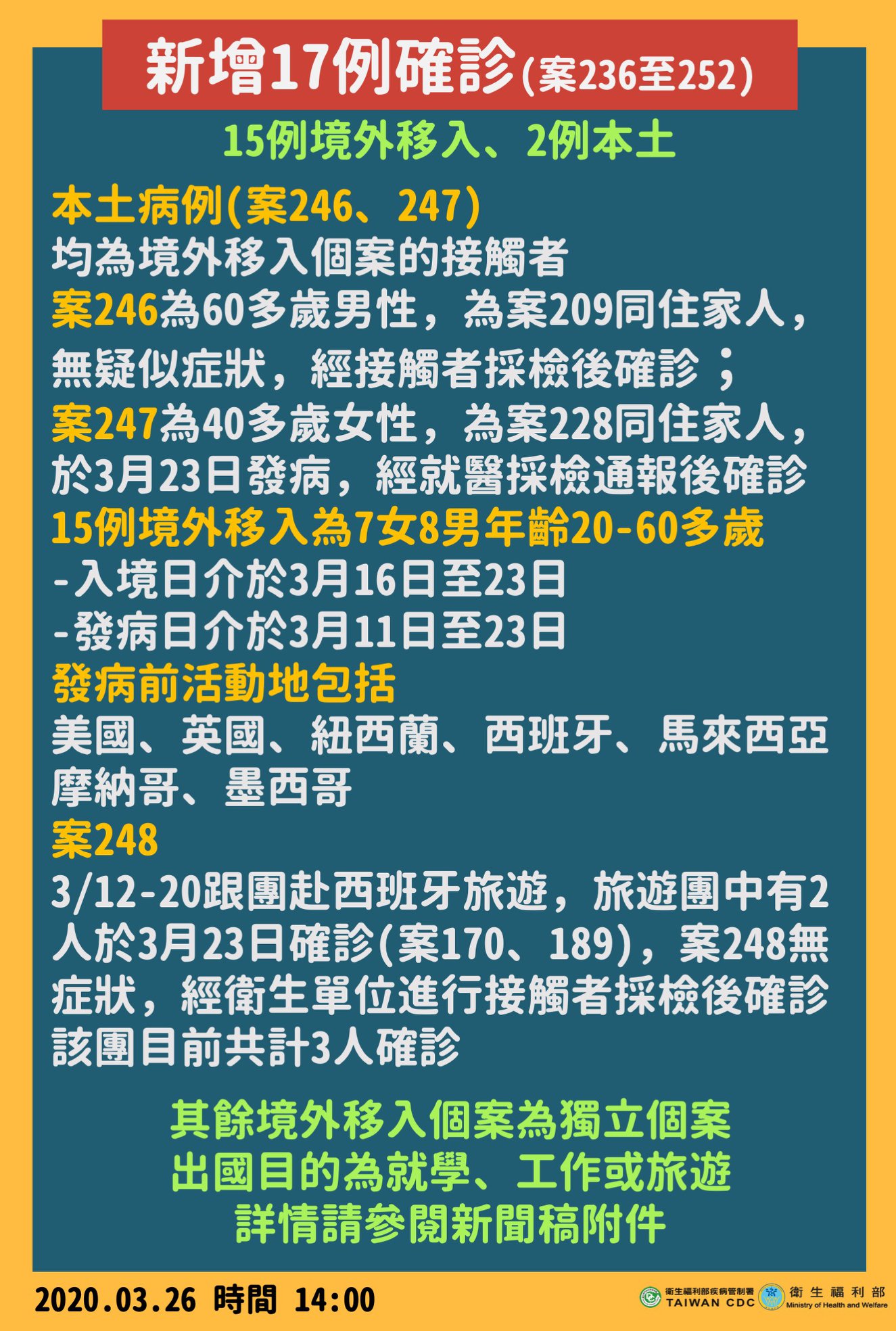 武漢肺炎新增確診17例。 (圖:衛福部)
