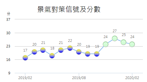 國發會27日公布2月景氣對策信號綜合判斷分數為24分，較上月減少1分，燈號續呈「穩定」綠燈，距離景氣「趨弱」的黃藍燈只差2分。(圖/國發會網頁)