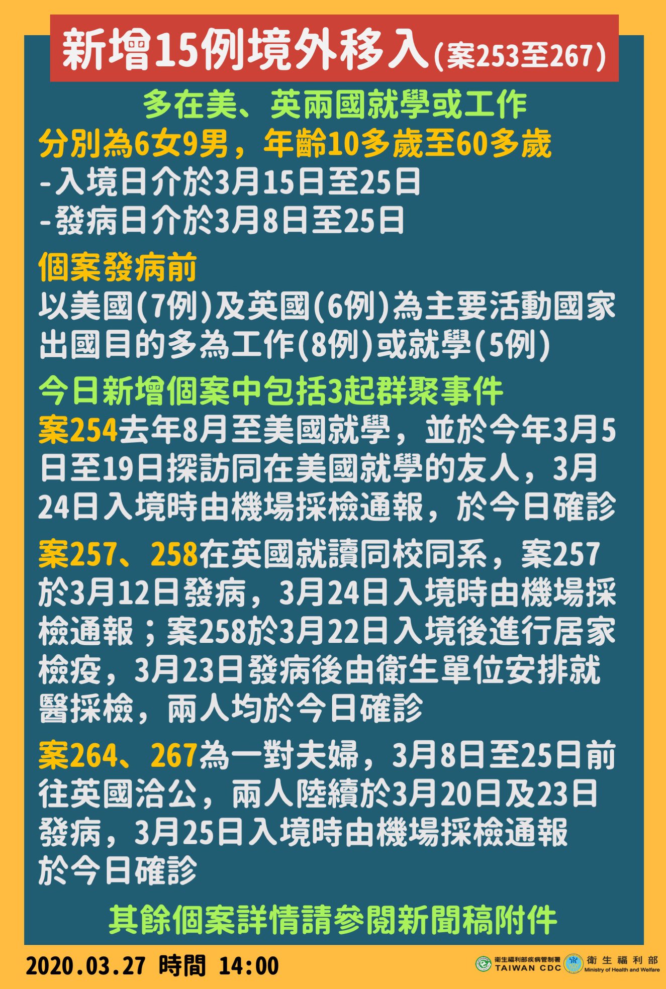 武漢肺炎新增確診15例。 (圖:衛福部)