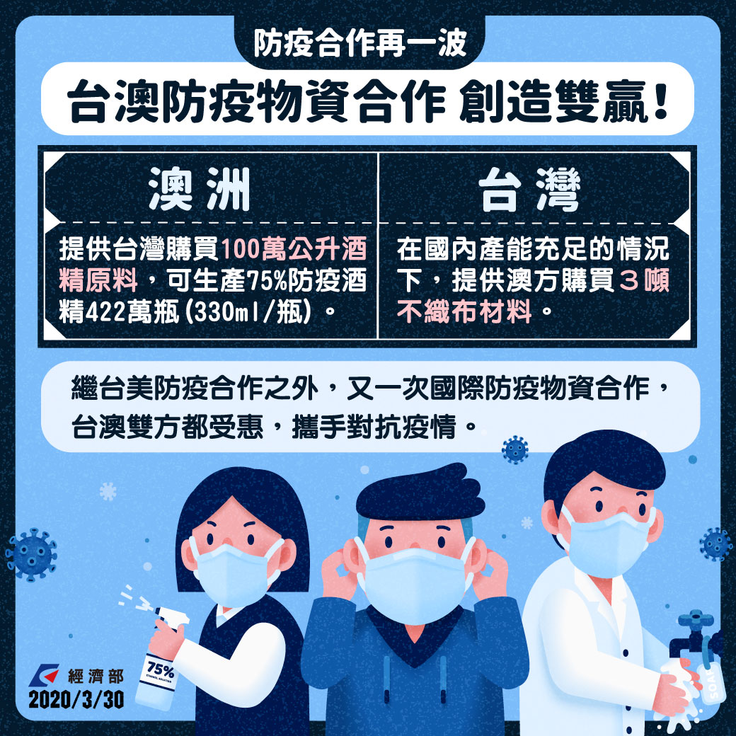 台灣與澳洲達成防疫物資合作，澳洲向台灣採購3噸不織布，台灣則向澳洲購買100萬公升的酒精原料，預計可生產330ml的75%防疫消毒酒精共422萬瓶，雙方都能受惠。(圖/經濟部臉書)