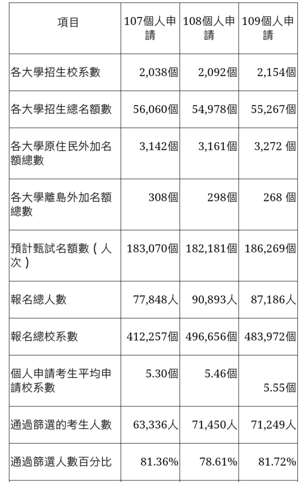 大學個人申請入學第一階段通過率81.72%，再創新高。(陳國維 攝)