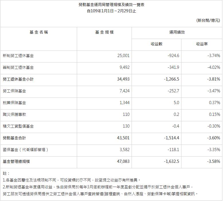 勞動基金運用局管理規模及績效一覽表。(圖擷取自勞動部勞動基金運用局)