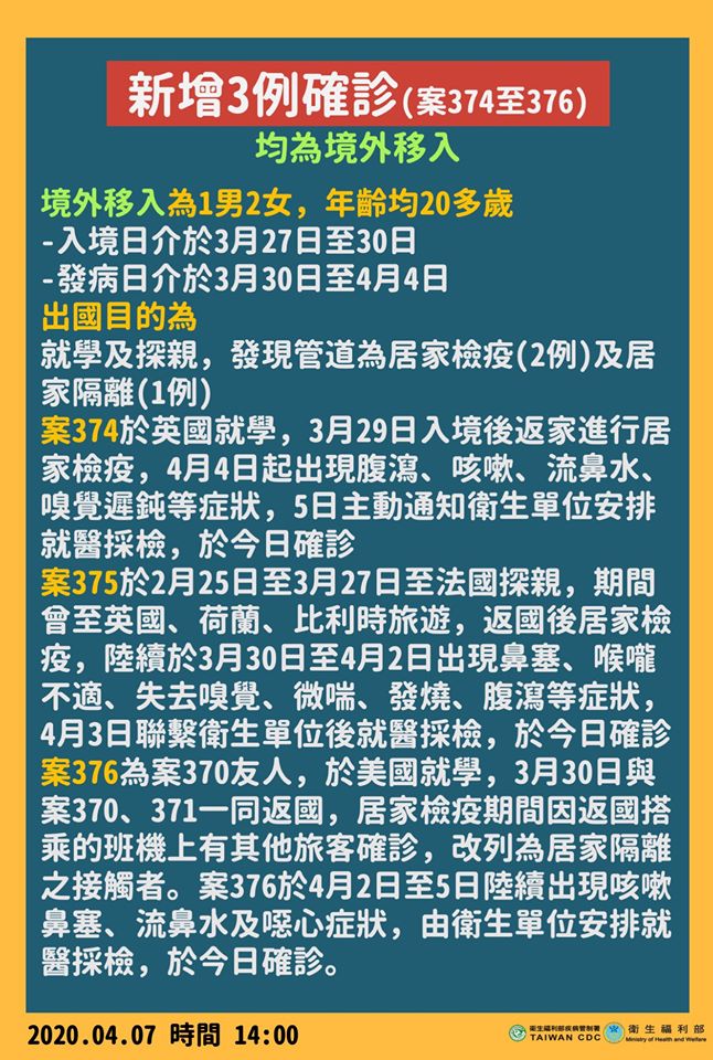 武漢肺炎7日新增3例境外移入案 台灣確診總數達376人。(衛福部提供)