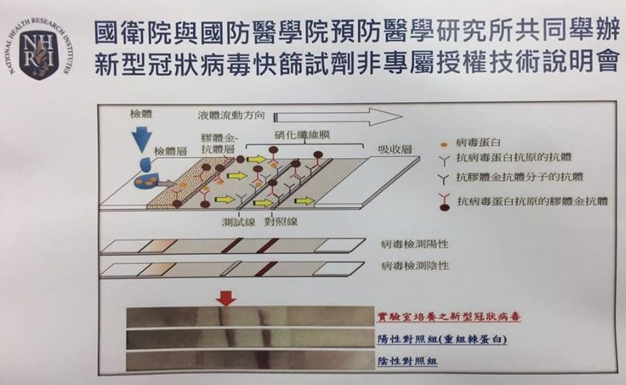 COVID-19武漢肺炎全球延燒，為了協助檢驗，國家衛生研究與國防醫學院預防醫學研究所展開合作，成功研發出可辨識新型冠狀病毒的快篩試劑技術雛形，今天(8日)國衛院進一步舉行招商說明，希望有合適廠商承接技轉，讓快篩進一步能做得跟驗孕棒試劑一樣快速好用。(翻攝國衛院簡報)