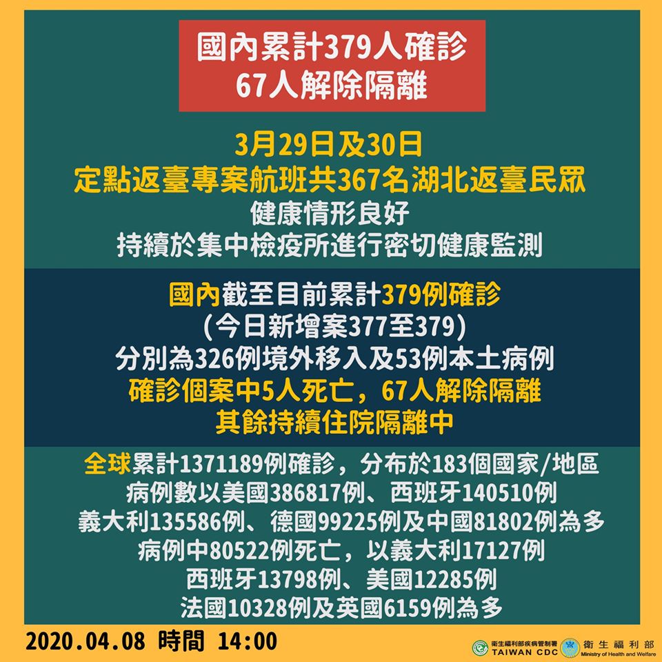 武漢肺炎8日新增確診3例 台灣確診總數達379人。(衛福部提供)