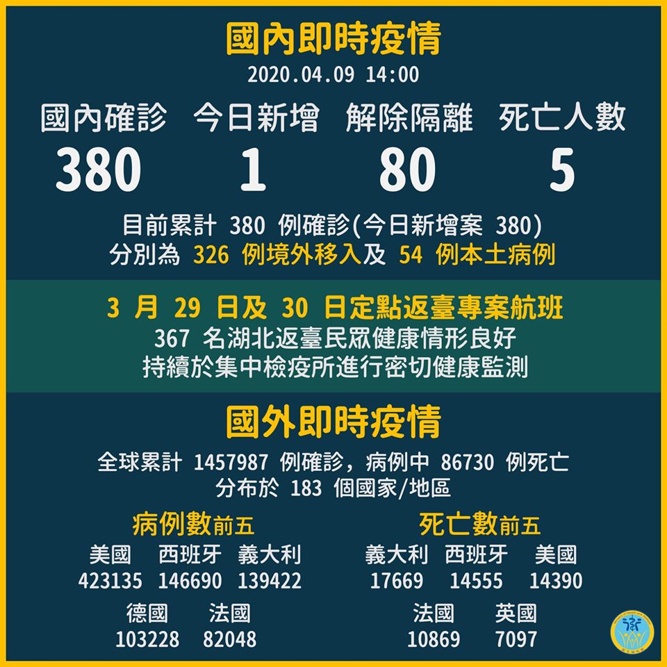 9日新增確診1例本土個案 為台師大學生。(衛福部提供)