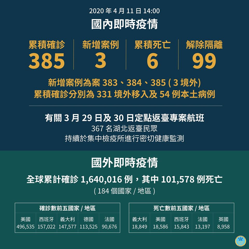 台灣今增3例境外移入 累計385例確診(圖取自衛生福利部)