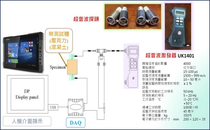 內政部建築研究所研發出「可攜式超音波非破壞火害探測儀」。(內政部提供)
