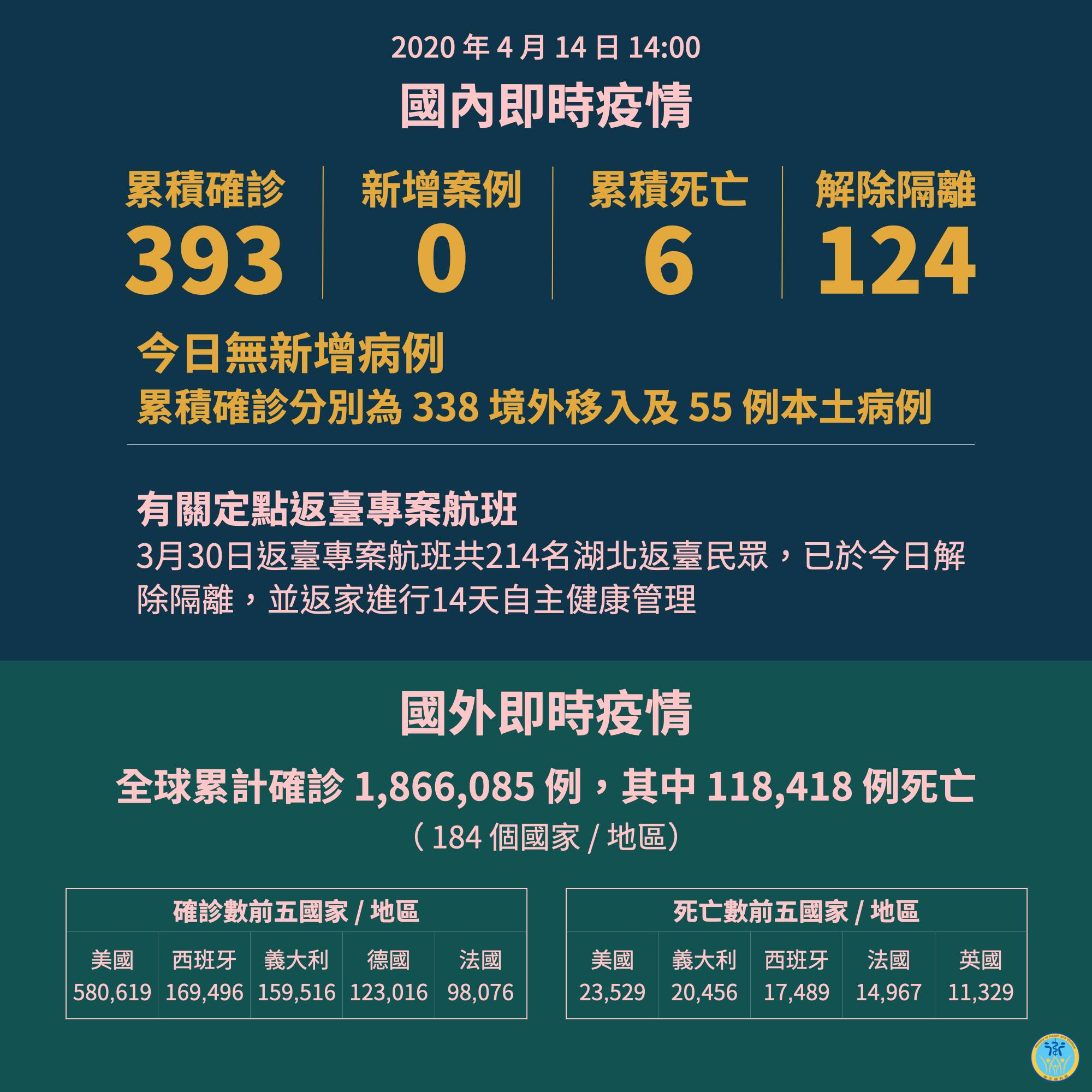 台灣今天無武漢肺炎新增確診病例。(圖:衛福部臉書)