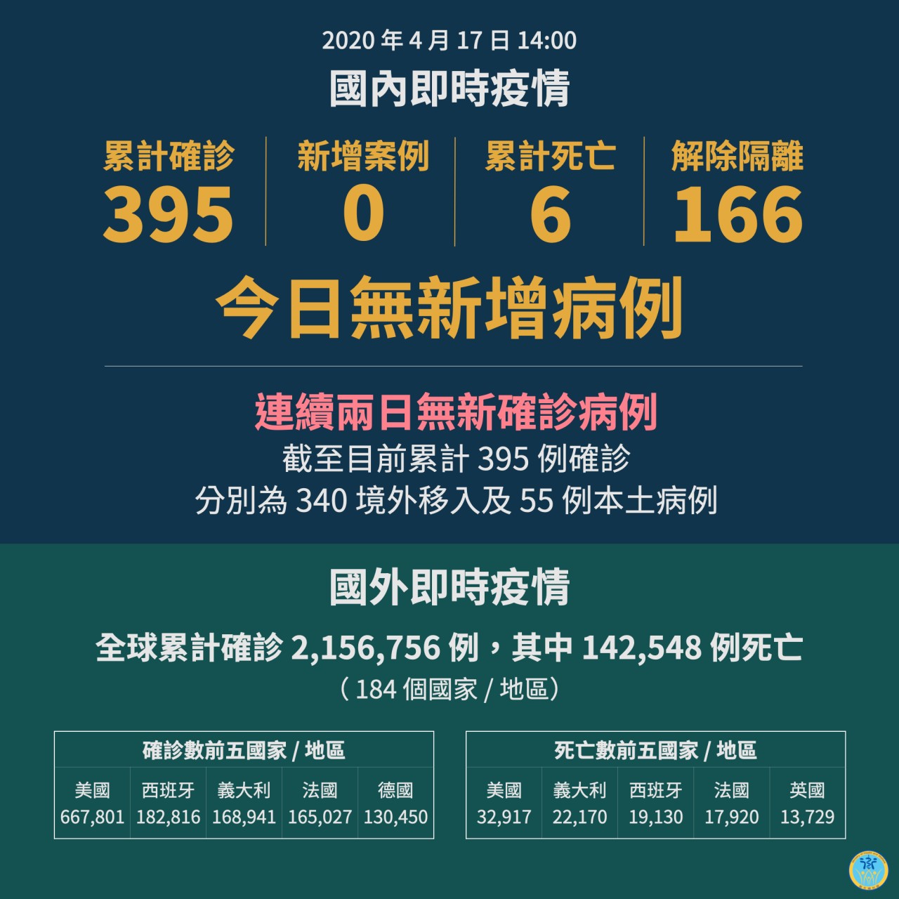 連2日零確診 台灣武漢肺炎累積確診395人。(衛福部提供)