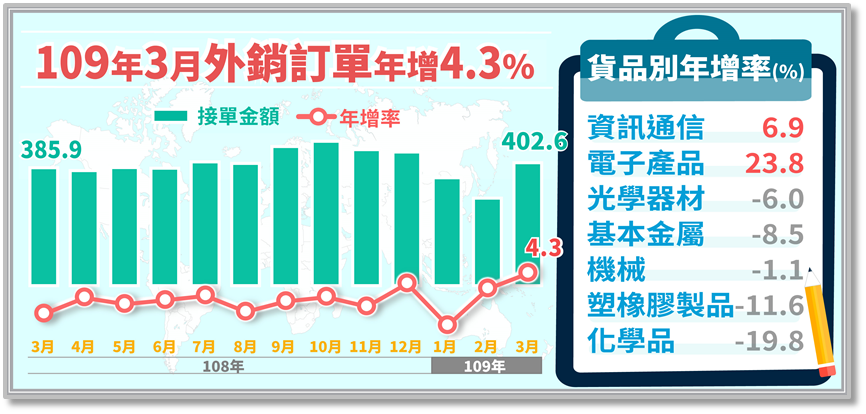 經濟部統計處今天(20日)公布3月外銷訂單金額402.6億美元，較上年同期相比增加4.3%，超乎經濟部預期。(圖取自經濟部統計處官網)