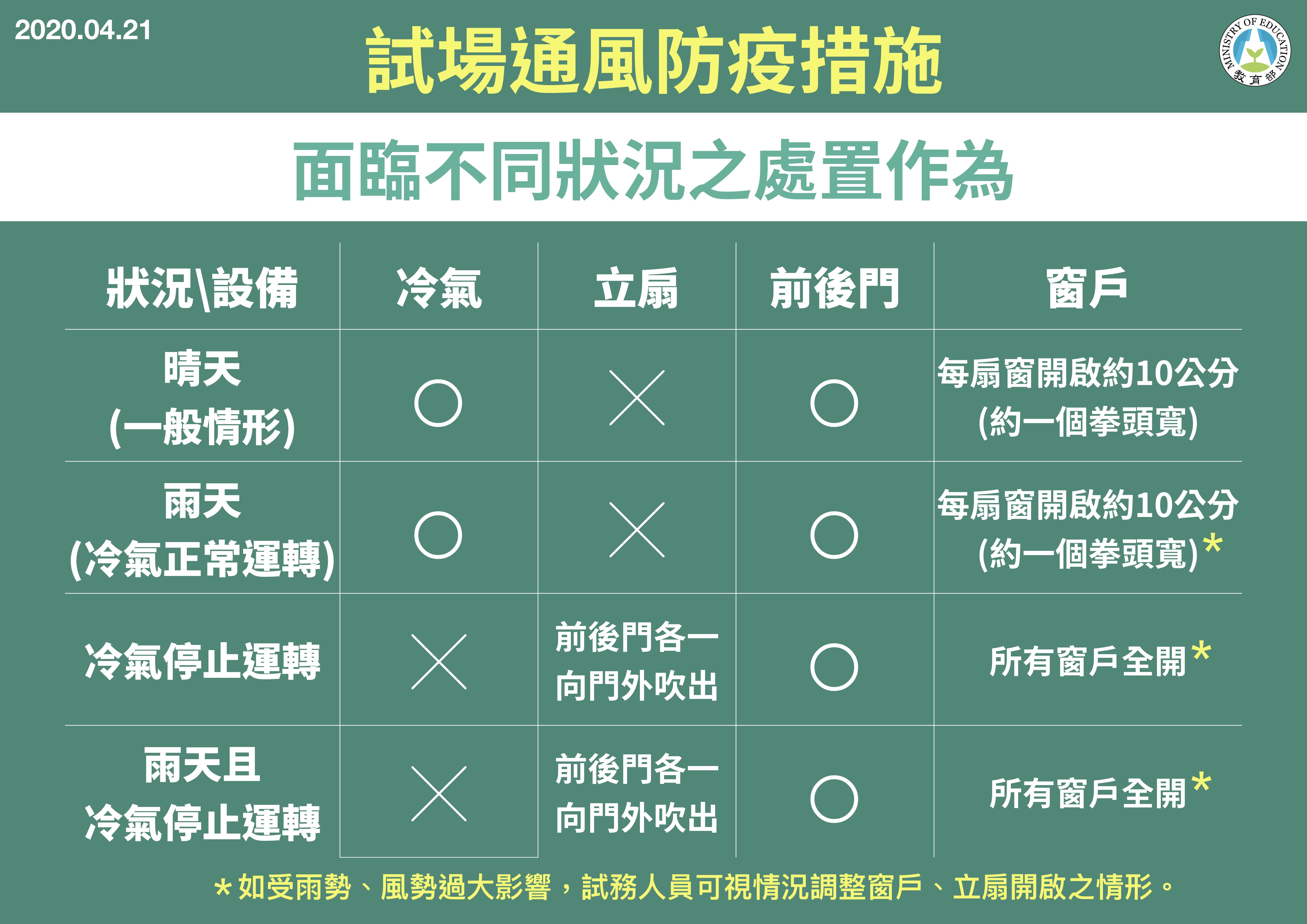 技專統測及國中會考考場如受雨勢、風勢過大影響，試務人員可視情況調整窗戶開啟程度，再通報試務中心，填寫試場異常記載表。(教育部提供)