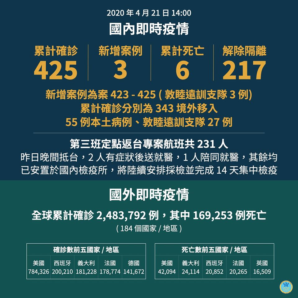 國內的武漢肺炎疫情 21日新增3例確診。(衛福部臉書)