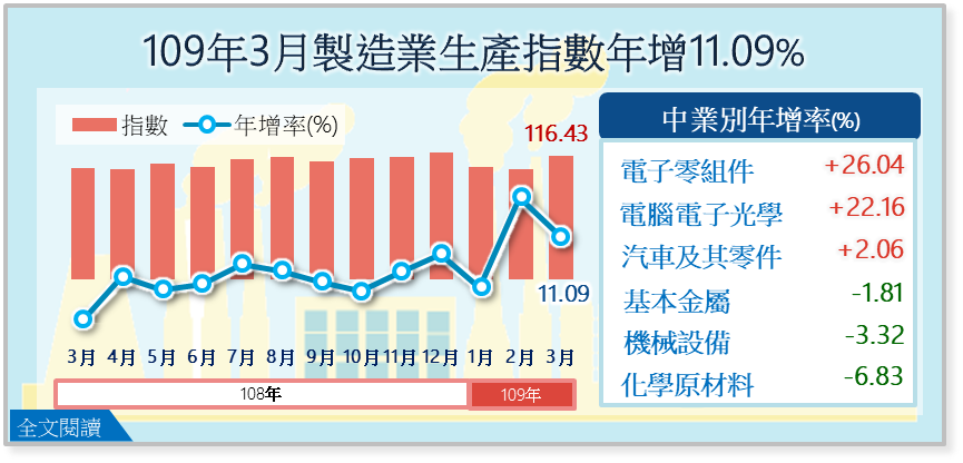 經濟部23日公布3月工業生產指數為115.08，年增10.41%，表現優於預期，其中，製造業年增11.09％。(圖：經濟部)
