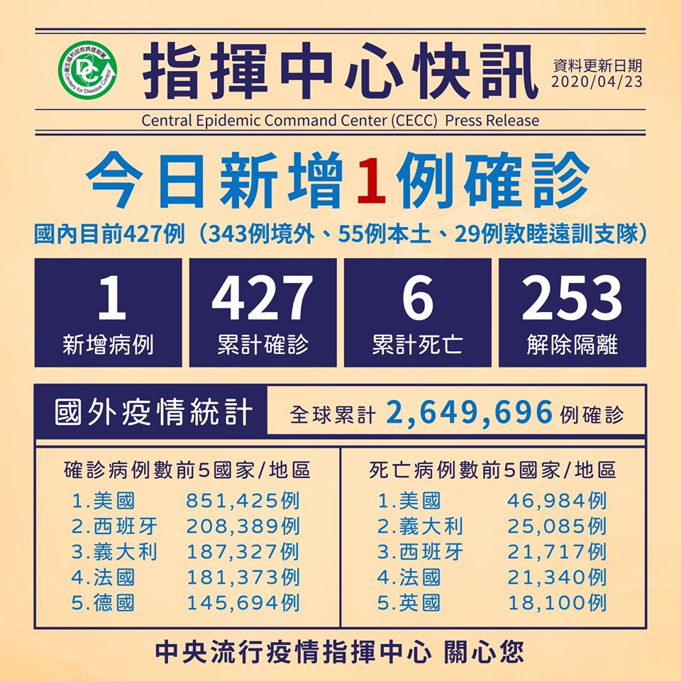 23日磐石軍艦新增1人確診。 (圖:疾管署)
