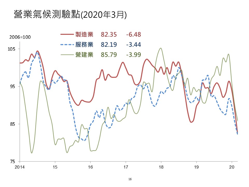 台經院公布3月三大產業營業氣候測驗點，製造業、服務業與營建業營業氣候測驗點皆呈現同步下滑。（台經院提供）