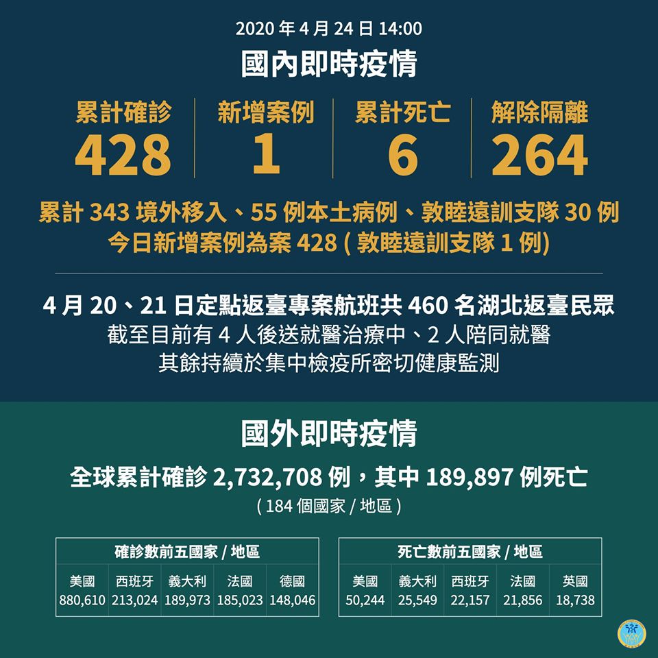 武漢肺炎24日新增1例磐石軍艦確診案 全國累積428人染疫。(衛福部提供)