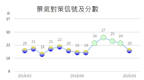 國發會27日公布3月景氣對策信號綜合判斷分數為20分，較上月大幅減少4分，燈號也從代表景氣「穩定」的綠燈，轉呈「趨弱」黃藍燈。(圖取自國發會)