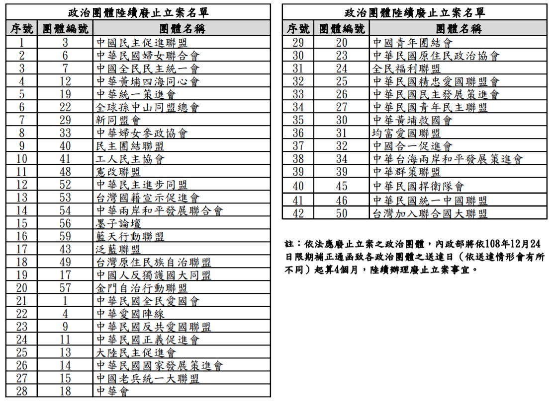 內政部27日起陸續依政黨法43條之規定，辦理203個政黨廢止備案及42個政治團體廢止立案相關事宜。(圖：內政部)